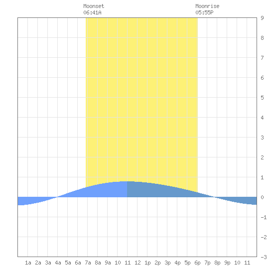 Lime Tree Bay tide chart for Monday, January 13, 2025