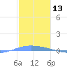 Lime Tree Bay tide chart for Monday, January 13, 2025