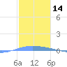 Lime Tree Bay tide chart for Tuesday, January 14, 2025