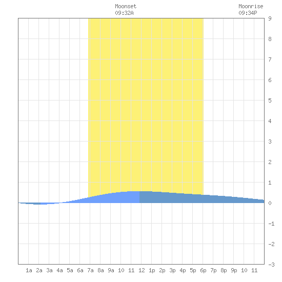 Lime Tree Bay tide chart for Friday, January 17, 2025