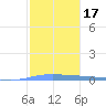 Lime Tree Bay tide chart for Friday, January 17, 2025