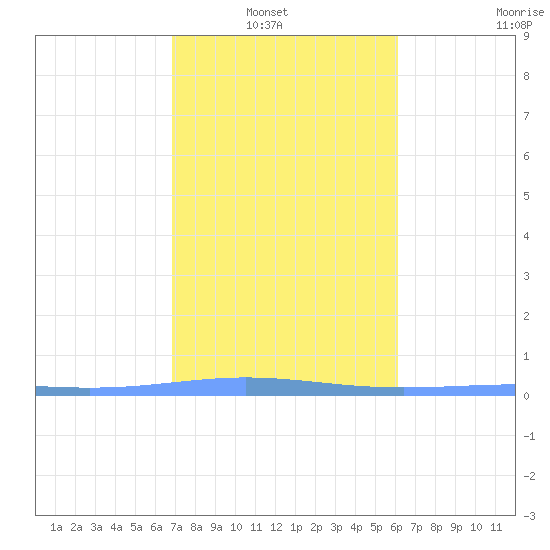 Lime Tree Bay tide chart for Sunday, January 19, 2025