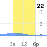 Lime Tree Bay tide chart for Wednesday, January 22, 2025