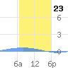 Lime Tree Bay tide chart for Thursday, January 23, 2025