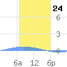 Lime Tree Bay tide chart for Friday, January 24, 2025