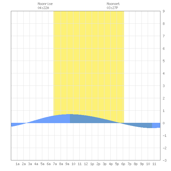 Lime Tree Bay tide chart for Sunday, January 26, 2025