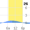 Lime Tree Bay tide chart for Sunday, January 26, 2025