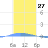 Lime Tree Bay tide chart for Monday, January 27, 2025