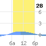 Lime Tree Bay tide chart for Tuesday, January 28, 2025