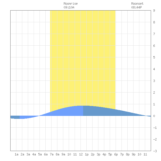 Lime Tree Bay tide chart for Thursday, January 2, 2025