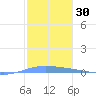 Lime Tree Bay tide chart for Thursday, January 30, 2025
