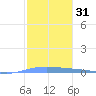 Lime Tree Bay tide chart for Friday, January 31, 2025