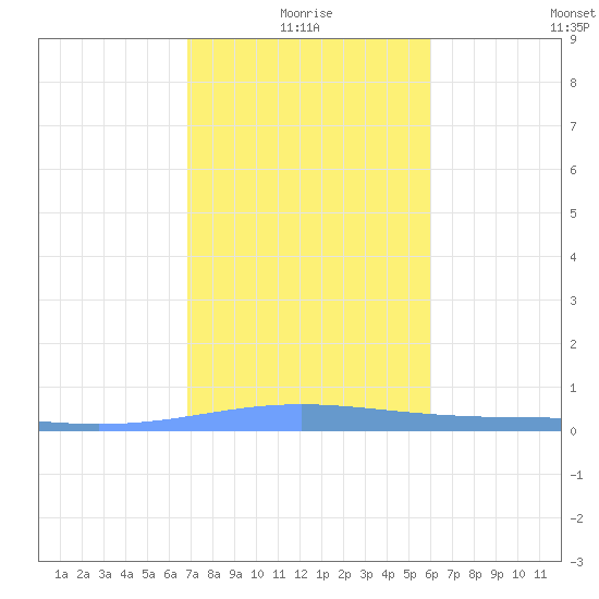 Lime Tree Bay tide chart for Sunday, January 5, 2025