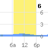 Lime Tree Bay tide chart for Monday, January 6, 2025