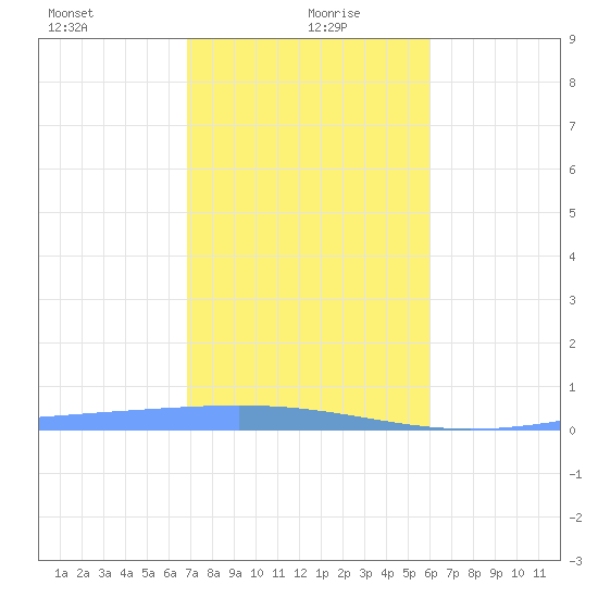 Lime Tree Bay tide chart for Tuesday, January 7, 2025