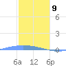 Lime Tree Bay tide chart for Thursday, January 9, 2025