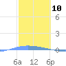 Lime Tree Bay tide chart for Monday, February 10, 2025