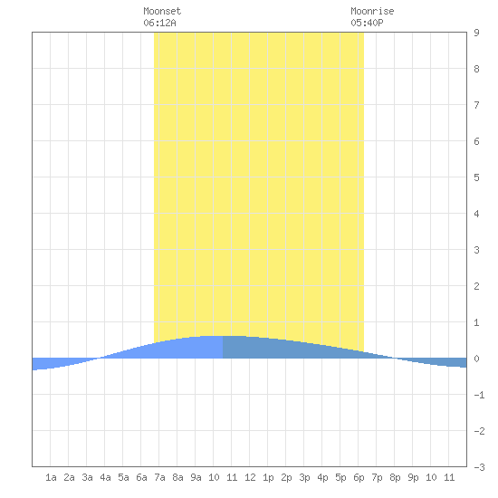 Lime Tree Bay tide chart for Tuesday, February 11, 2025