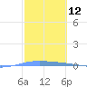 Lime Tree Bay tide chart for Wednesday, February 12, 2025