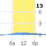 Lime Tree Bay tide chart for Thursday, February 13, 2025
