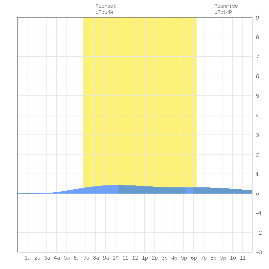 Lime Tree Bay tide chart for Friday, February 14, 2025