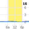 Lime Tree Bay tide chart for Sunday, February 16, 2025