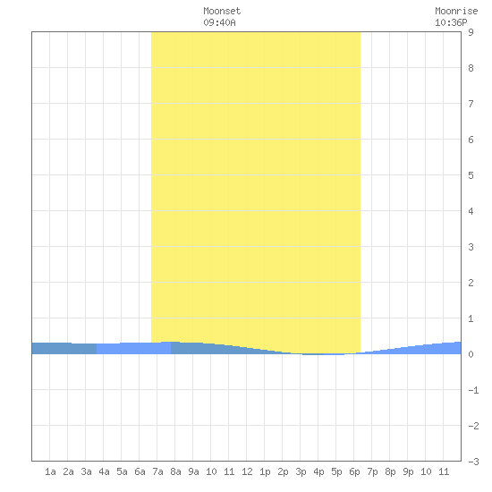 Lime Tree Bay tide chart for Monday, February 17, 2025