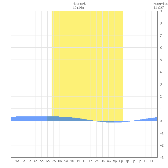 Lime Tree Bay tide chart for Tuesday, February 18, 2025