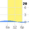 Lime Tree Bay tide chart for Thursday, February 20, 2025
