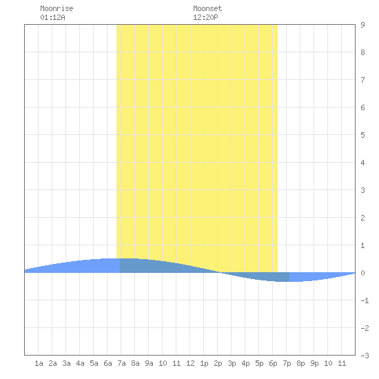 Lime Tree Bay tide chart for Friday, February 21, 2025