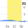 Lime Tree Bay tide chart for Friday, February 21, 2025