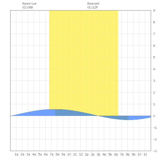 Lime Tree Bay tide chart for Saturday, February 22, 2025