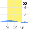 Lime Tree Bay tide chart for Saturday, February 22, 2025