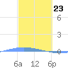 Lime Tree Bay tide chart for Sunday, February 23, 2025