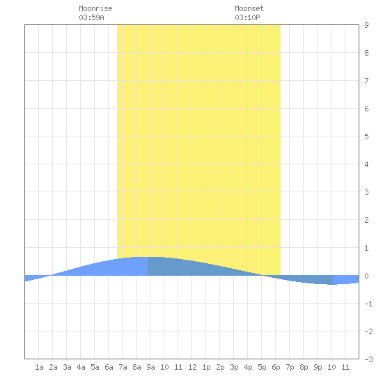 Lime Tree Bay tide chart for Monday, February 24, 2025