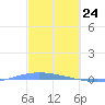 Lime Tree Bay tide chart for Monday, February 24, 2025