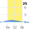 Lime Tree Bay tide chart for Tuesday, February 25, 2025