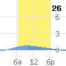 Lime Tree Bay tide chart for Wednesday, February 26, 2025