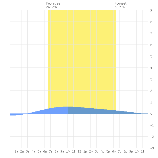 Lime Tree Bay tide chart for Thursday, February 27, 2025