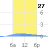 Lime Tree Bay tide chart for Thursday, February 27, 2025