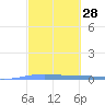 Lime Tree Bay tide chart for Friday, February 28, 2025