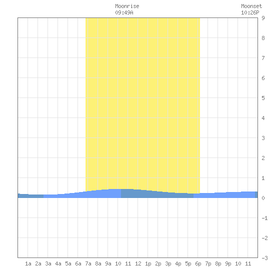 Lime Tree Bay tide chart for Sunday, February 2, 2025