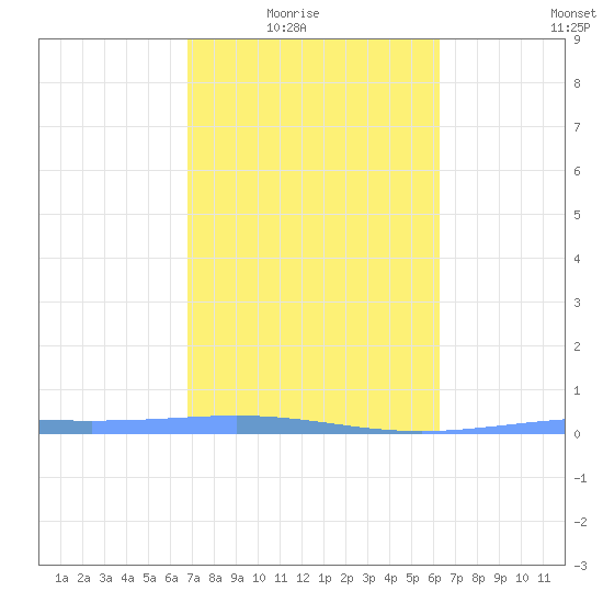 Lime Tree Bay tide chart for Monday, February 3, 2025