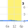 Lime Tree Bay tide chart for Monday, February 3, 2025