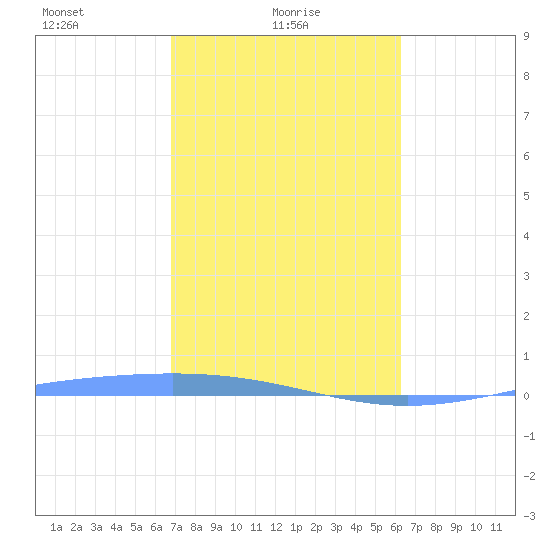 Lime Tree Bay tide chart for Wednesday, February 5, 2025
