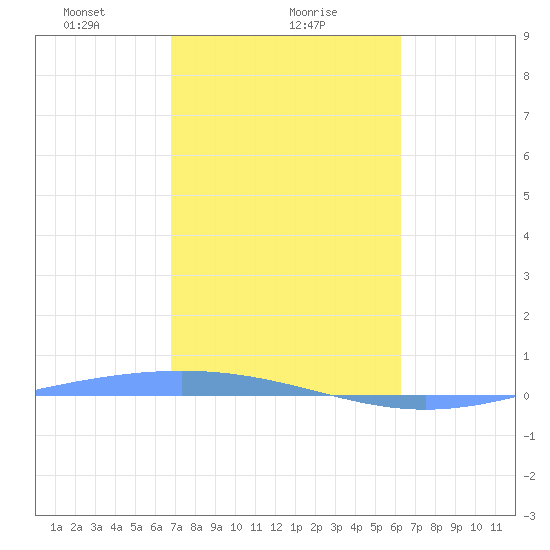 Lime Tree Bay tide chart for Thursday, February 6, 2025