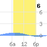 Lime Tree Bay tide chart for Thursday, February 6, 2025
