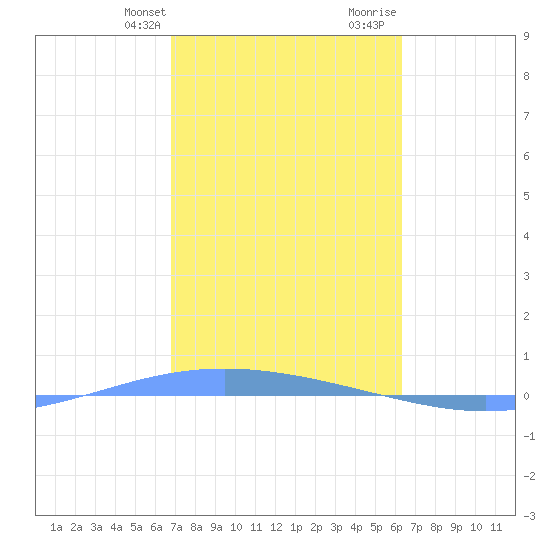 Lime Tree Bay tide chart for Sunday, February 9, 2025