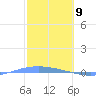 Lime Tree Bay tide chart for Sunday, February 9, 2025