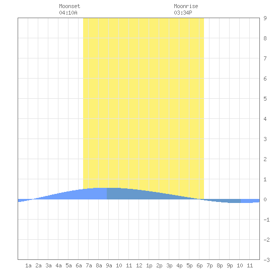 Lime Tree Bay tide chart for Monday, March 10, 2025